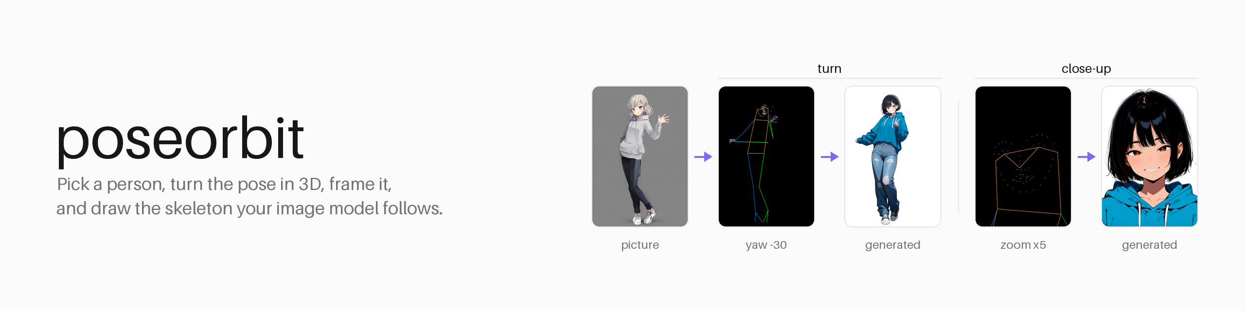 A picture, the skeleton turned 30 degrees and the picture generated from it, then a zoomed skeleton and the close-up generated from it